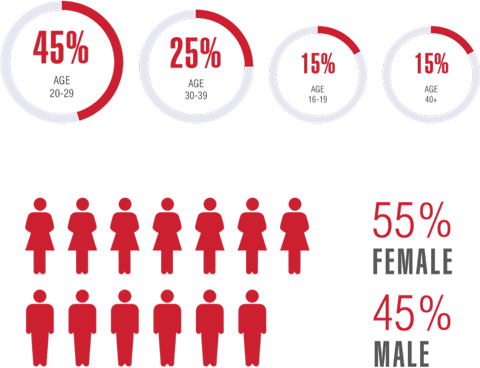 Chart showing age and gender distribution: 45% aged 20-29, 25% aged 30-39, 15% aged 16-18, 15% aged 40+; 55% female, 45% male.