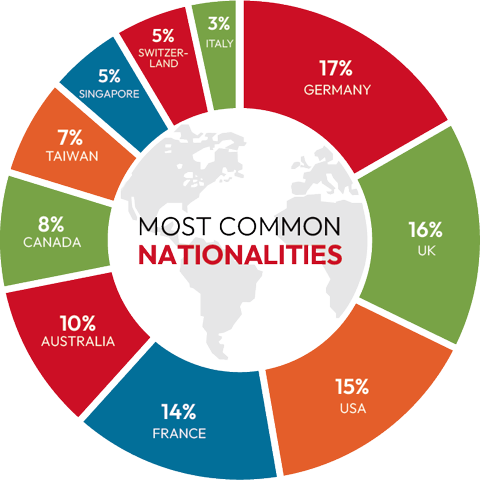 Pie chart displays percentages for most common nationalities.